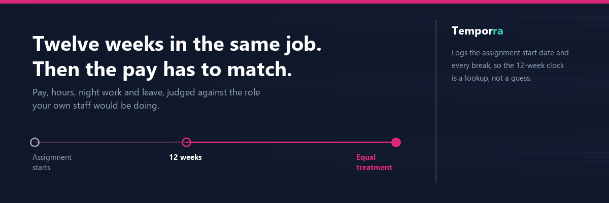 A 12-week countdown timer next to a pay scale levelling out, representing the point agency workers become entitled to the hirer's own pay and hours terms.