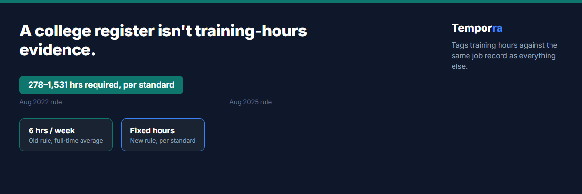 A range of 278 to 1,531 required training hours per apprenticeship standard, shown against the Aug 2022 six-hours-a-week rule and the Aug 2025 fixed-hours rule either side of it.