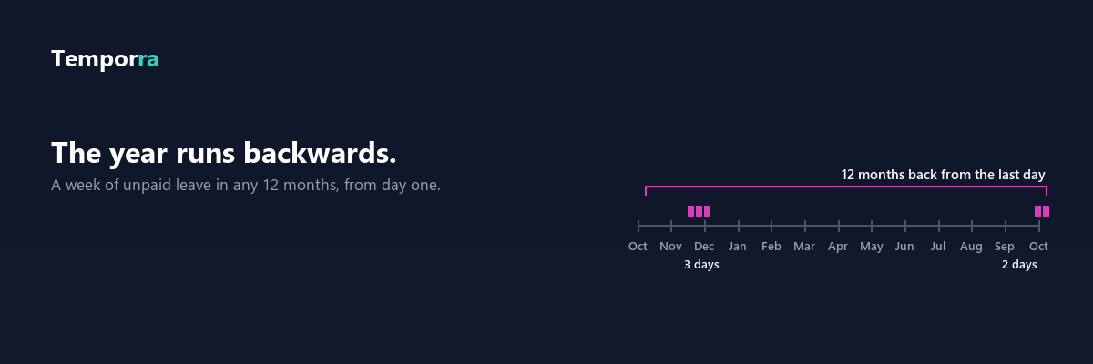 A twelve-month bracket counted back from the last day of a carer's leave request, catching leave taken the previous November.