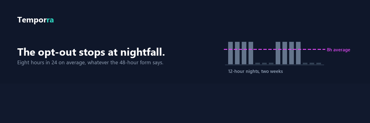 A fortnight of night shifts drawn as bars of twelve hours and nights off, crossed by a dashed line at the legal average of eight hours in every 24.