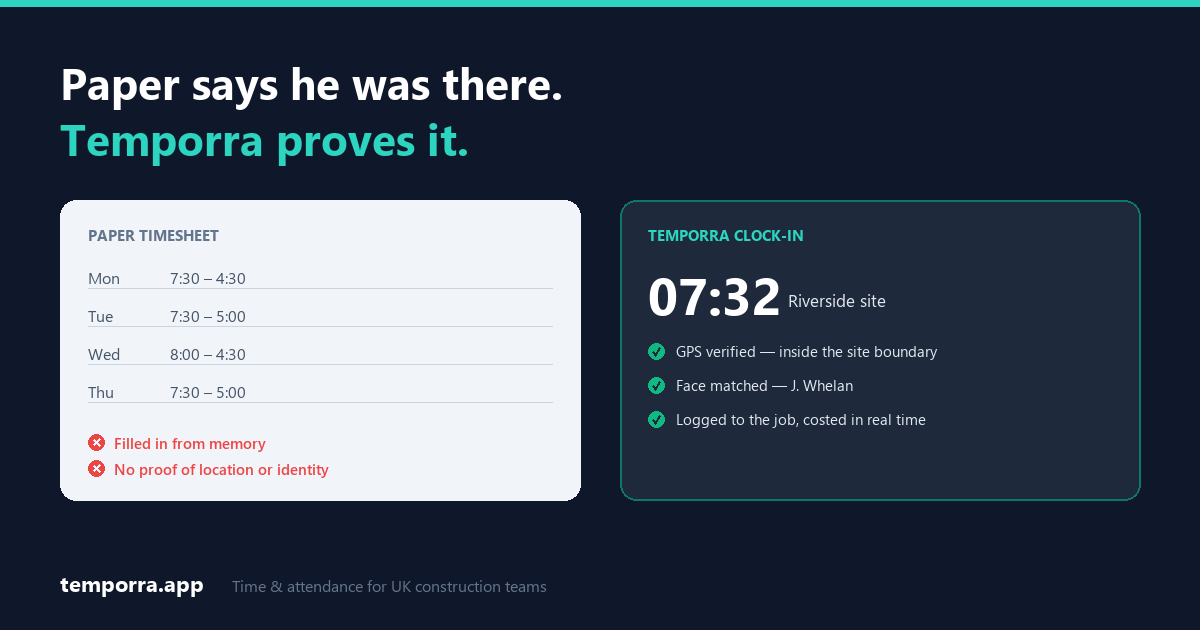 A paper timesheet filled in from memory with no proof of location or identity, shown beside a Temporra clock-in at 07:32 with GPS verification, a matched face and real-time job costing.