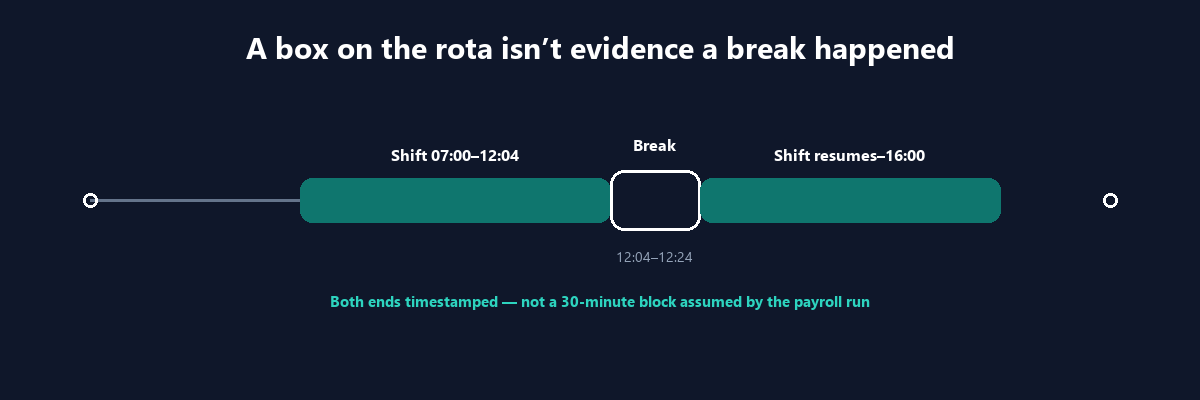 Timeline showing a shift from 07:00 to 12:04, a break block timestamped 12:04 to 12:24, and the shift resuming until 16:00, with the caption that both ends of the break are timestamped rather than assumed.
