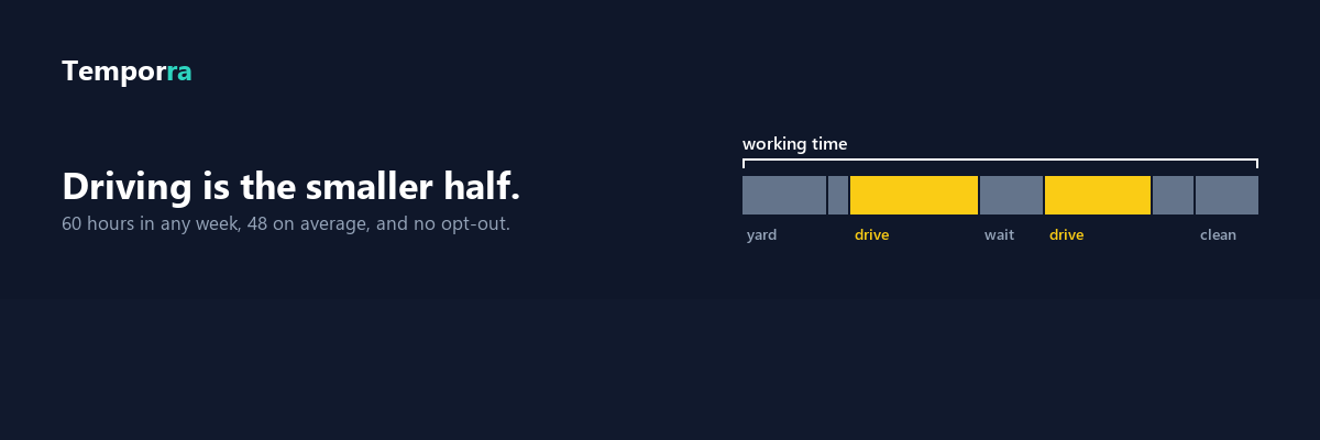 A driver's day as a segmented bar in which the two driving stints are less than half, and the whole bar is bracketed as working time.