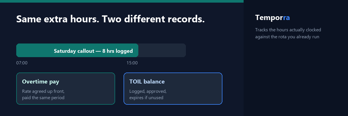 Timeline showing an 07:00 to 15:00 Saturday callout logged as 8 hours, branching into two outcomes: overtime pay with the rate agreed up front, or a TOIL balance that is logged, approved, and expires if unused.